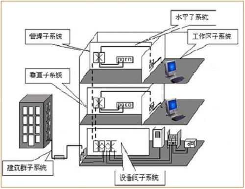 三甲智慧醫(yī)院弱電智能化系統(tǒng)工程設(shè)計方案解析